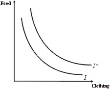 Comparing indifference curves